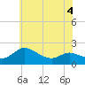 Woolford tide chart for Thursday, June 4, 2026