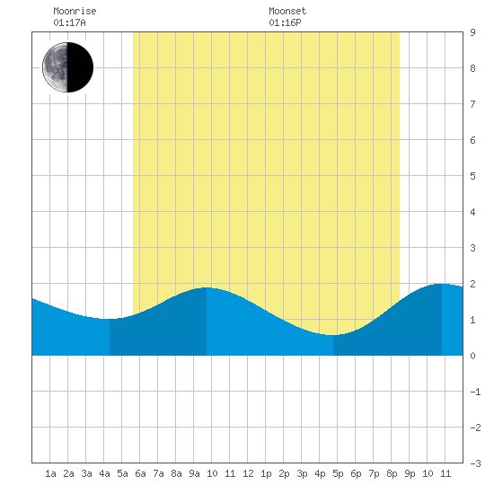 Woolford tide chart for Monday, June 8, 2026