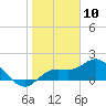 Bradenton tide chart for Sunday, January 10, 2021