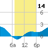 Bradenton tide chart for Thursday, January 14, 2021