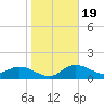 Bradenton tide chart for Tuesday, January 19, 2021