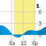 Bradenton tide chart for Friday, January 1, 2021
