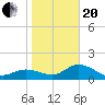 Bradenton tide chart for Wednesday, January 20, 2021