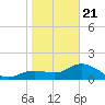 Bradenton tide chart for Thursday, January 21, 2021