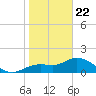 Bradenton tide chart for Friday, January 22, 2021