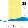 Bradenton tide chart for Saturday, January 23, 2021