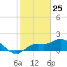 Bradenton tide chart for Monday, January 25, 2021