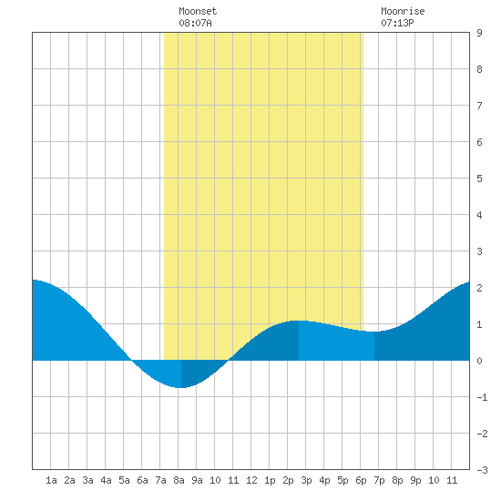 Bradenton tide chart for Friday, January 29, 2021