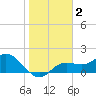 Bradenton tide chart for Saturday, January 2, 2021