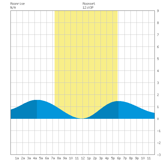 Bradenton tide chart for Tuesday, January 5, 2021