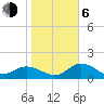 Bradenton tide chart for Wednesday, January 6, 2021