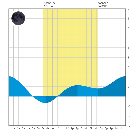 Bradenton tide chart for Thursday, February 11, 2021