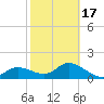 Bradenton tide chart for Wednesday, February 17, 2021