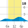 Bradenton tide chart for Thursday, February 18, 2021