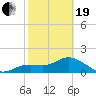 Bradenton tide chart for Friday, February 19, 2021