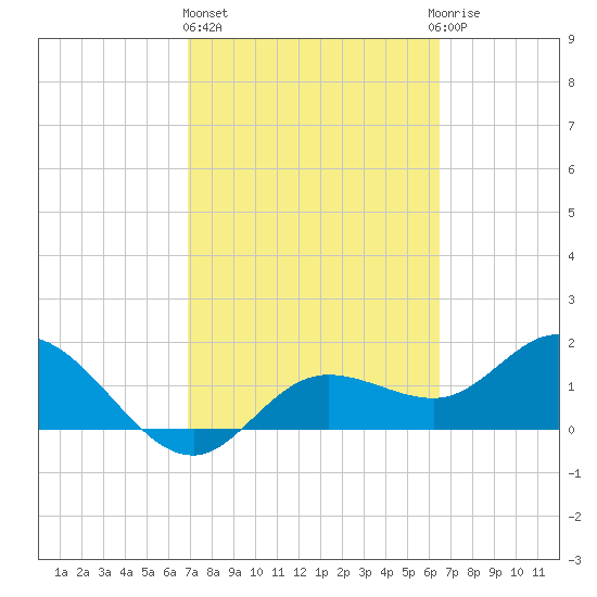 Bradenton tide chart for Friday, February 26, 2021