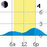 Bradenton tide chart for Thursday, February 4, 2021