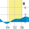Bradenton tide chart for Monday, February 8, 2021