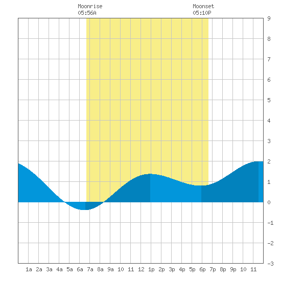 Bradenton tide chart for Thursday, March 11, 2021