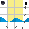 Bradenton tide chart for Saturday, March 13, 2021