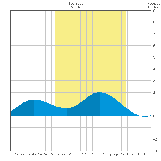 Bradenton tide chart for Wednesday, March 17, 2021
