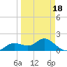 Bradenton tide chart for Thursday, March 18, 2021