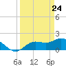 Bradenton tide chart for Wednesday, March 24, 2021