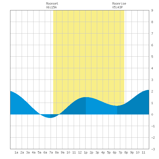 Bradenton tide chart for Friday, March 26, 2021