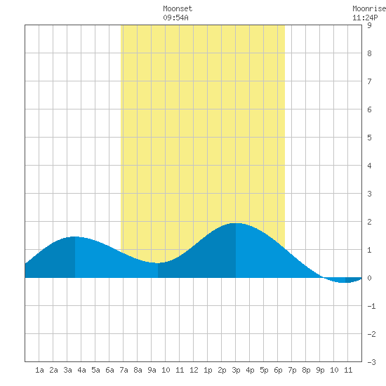 Bradenton tide chart for Wednesday, March 3, 2021