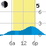 Bradenton tide chart for Friday, March 5, 2021