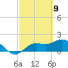 Bradenton tide chart for Tuesday, March 9, 2021