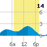 Bradenton tide chart for Wednesday, April 14, 2021