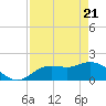 Bradenton tide chart for Wednesday, April 21, 2021