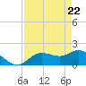 Bradenton tide chart for Thursday, April 22, 2021