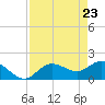 Bradenton tide chart for Friday, April 23, 2021
