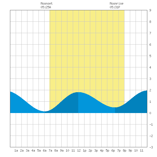 Bradenton tide chart for Saturday, April 24, 2021