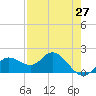 Bradenton tide chart for Tuesday, April 27, 2021