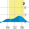 Bradenton tide chart for Friday, April 2, 2021