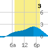 Bradenton tide chart for Saturday, April 3, 2021