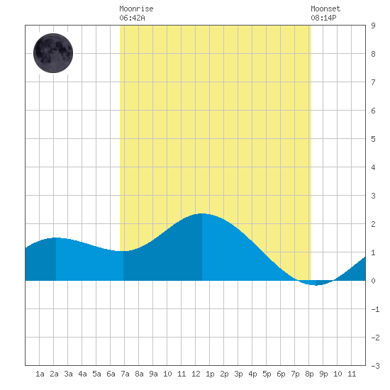 Bradenton tide chart for Tuesday, May 11, 2021