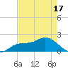Bradenton tide chart for Monday, May 17, 2021