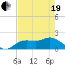 Bradenton tide chart for Wednesday, May 19, 2021