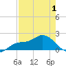 Bradenton tide chart for Saturday, May 1, 2021