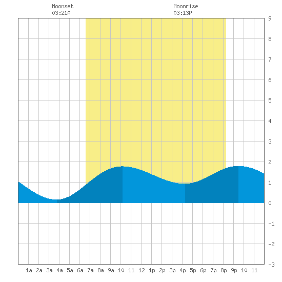 Bradenton tide chart for Friday, May 21, 2021