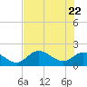 Bradenton tide chart for Saturday, May 22, 2021