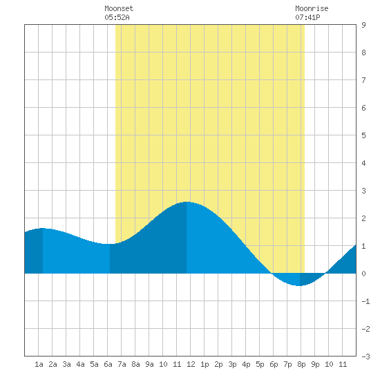Bradenton tide chart for Tuesday, May 25, 2021