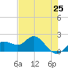 Bradenton tide chart for Tuesday, May 25, 2021
