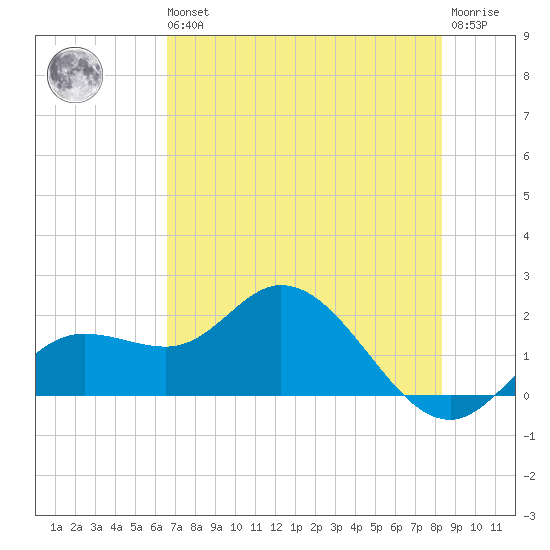 Bradenton tide chart for Wednesday, May 26, 2021