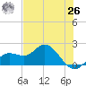 Bradenton tide chart for Wednesday, May 26, 2021
