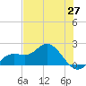 Bradenton tide chart for Thursday, May 27, 2021